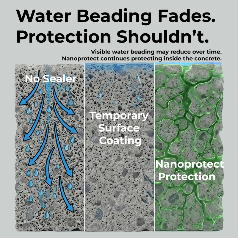 How Nanoprotect penetrating sealer protects concrete deep inside vs surface coatings